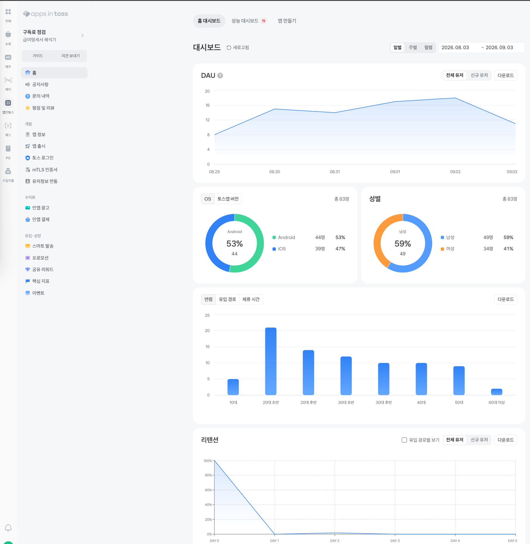 구독료 점검 대시보드 — 6일간 83명, 그리고 DAY 1 리텐션 0%