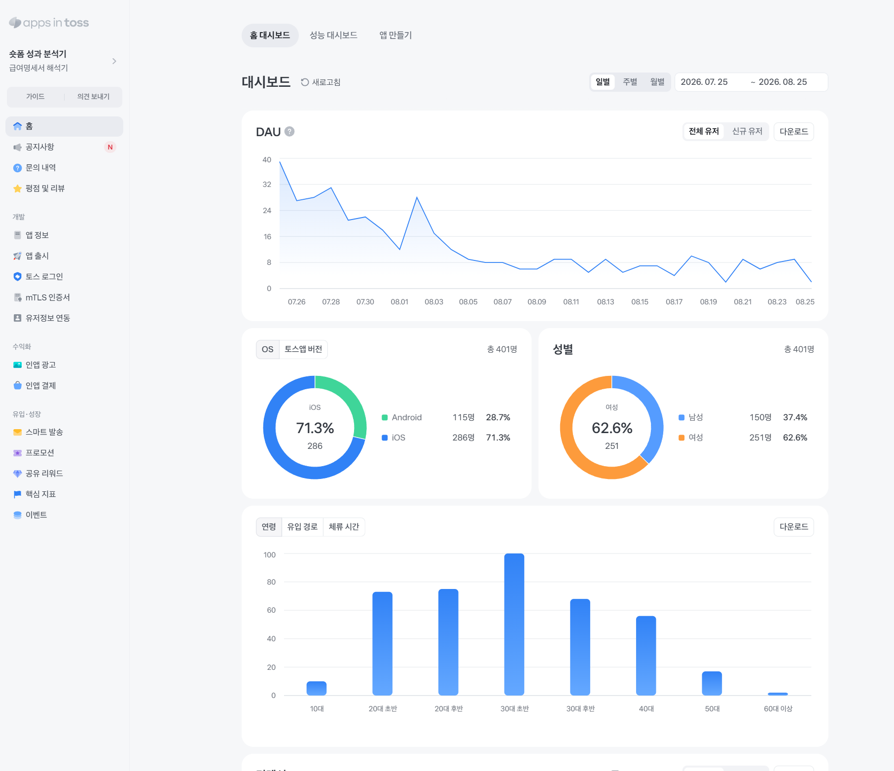 숏폼 성과 분석기 대시보드 — 한 달 401명, 여성 62.6%, iOS 71.3%